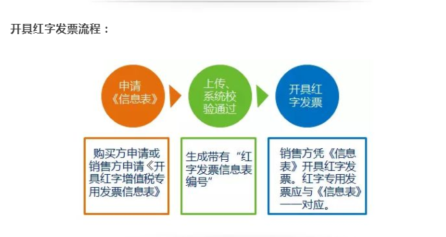 发票作废与冲红，还有你想知道的发票那些事！